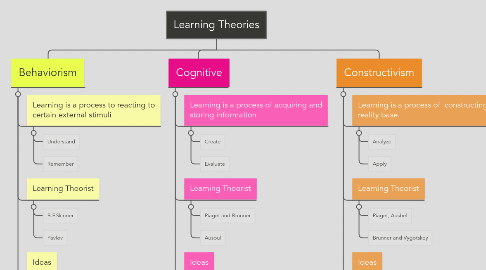 Mind Map: Learning Theories