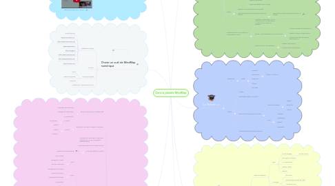 Mind Map: Dans la planète MindMap