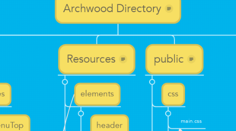 Mind Map: Archwood Directory