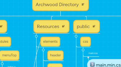 Mind Map: Archwood Directory