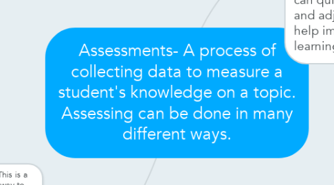 Mind Map: Assessments- A process of collecting data to measure a student's knowledge on a topic. Assessing can be done in many different ways.