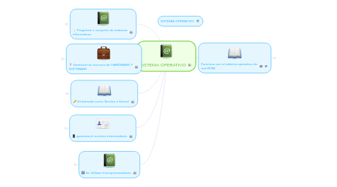 Mind Map: SISTEMA OPERATIVO