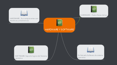 Mind Map: HARDWARE Y SOFTWARE