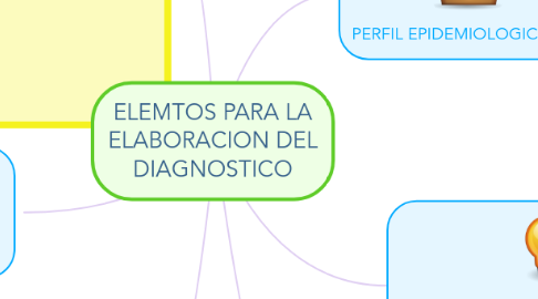 Mind Map: ELEMTOS PARA LA ELABORACION DEL DIAGNOSTICO