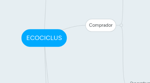 Mind Map: ECOCICLUS