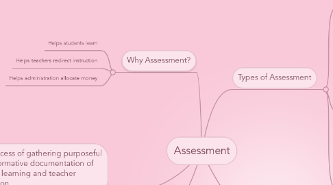 Mind Map: Assessment