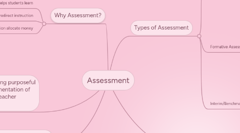 Mind Map: Assessment