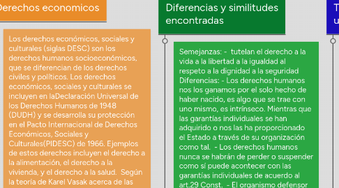 Mind Map: Que son los derechos humanos