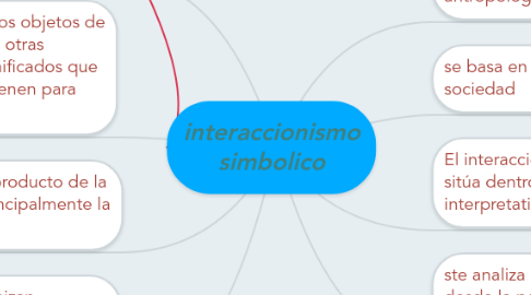 Mind Map: interaccionismo simbolico