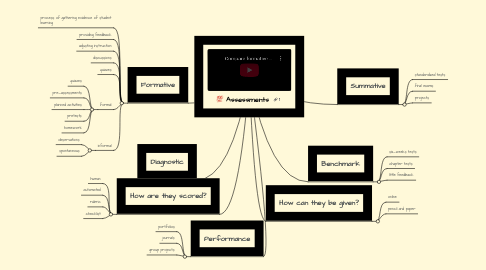 Mind Map: Assessments