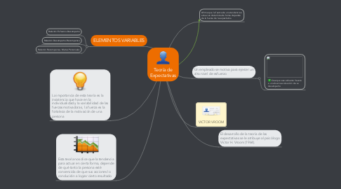 Mind Map: Teoría de Expectativas