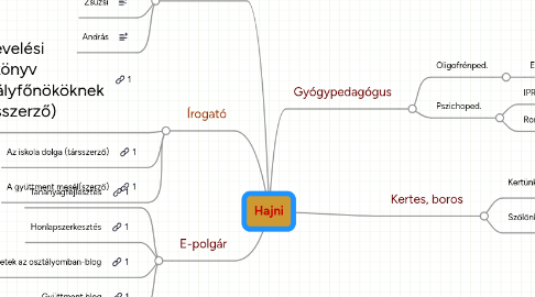 Mind Map: Hajni