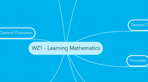 Mind Map: WZ1 - Learning Mathematics