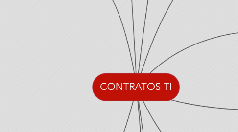 Mind Map: CONTRATOS TI
