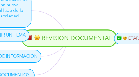 Mind Map: REVISION DOCUMENTAL