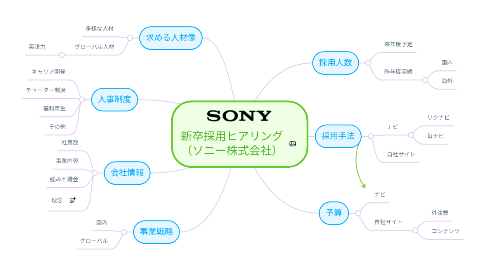 Mind Map: 新卒採用ヒアリング (ソニー株式会社)