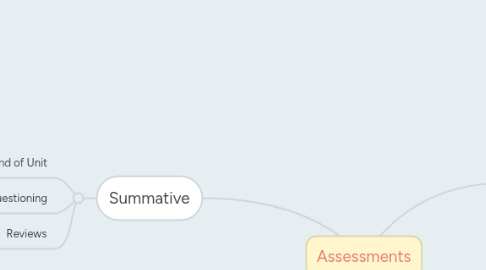 Mind Map: Assessments