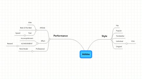 Mind Map: Adidas