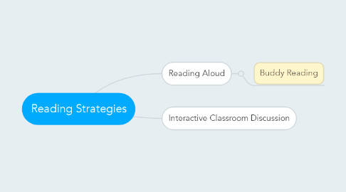 Mind Map: Reading Strategies