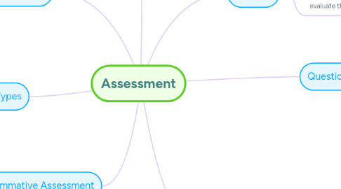 Mind Map: Assessment