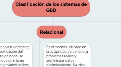 Mind Map: Clasificación de los sistemas de GBD