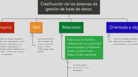 Mind Map: Clasificación de los sistemas de gestión de base de datos.