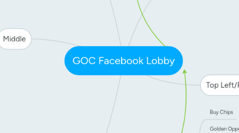 Mind Map: GOC Facebook Lobby
