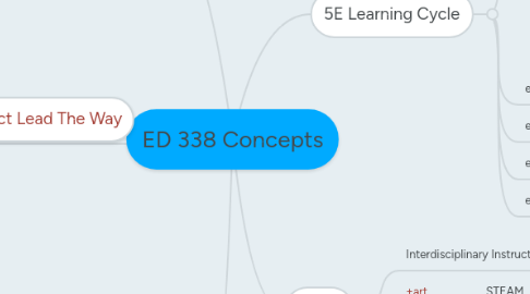 Mind Map: ED 338 Concepts