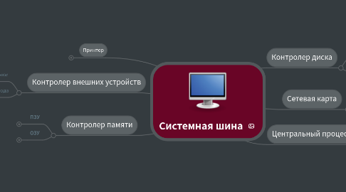 Mind Map: Системная шина