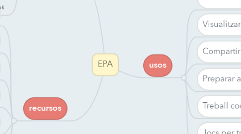 Mind Map: EPA