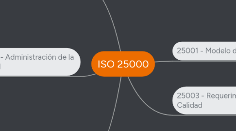 Mind Map: ISO 25000