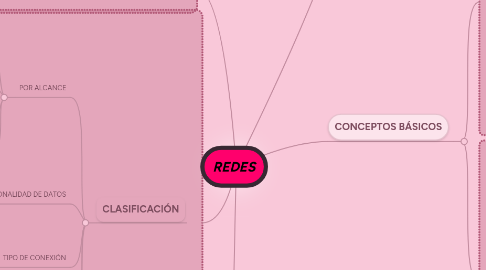 Mind Map: REDES