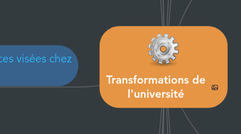 Mind Map: Transformations de l'université