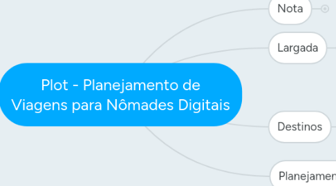 Mind Map: Plot - Planejamento de Viagens para Nômades Digitais