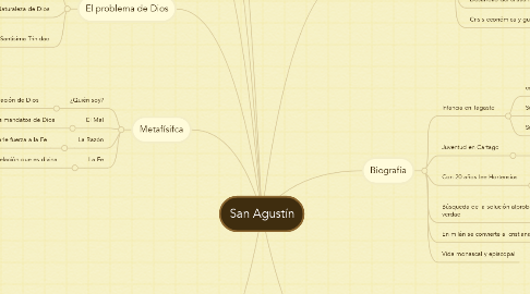 Mind Map: San Agustín