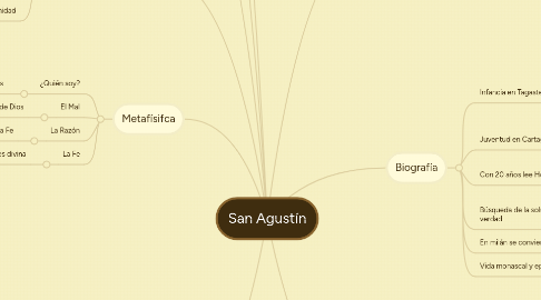 Mind Map: San Agustín