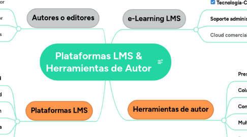 Mind Map: Plataformas LMS & Herramientas de Autor