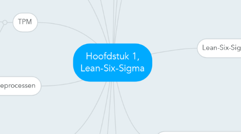 Mind Map: Hoofdstuk 1, Lean-Six-Sigma