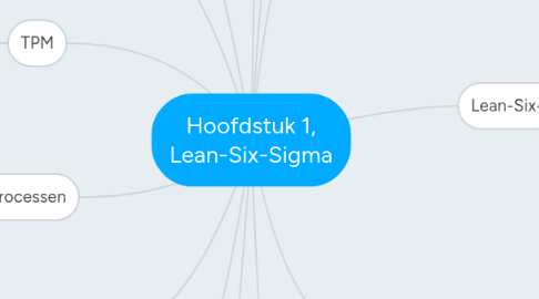 Mind Map: Hoofdstuk 1, Lean-Six-Sigma