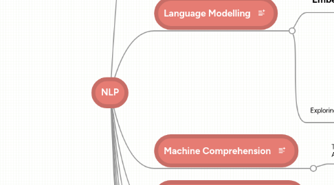 Mind Map: NLP