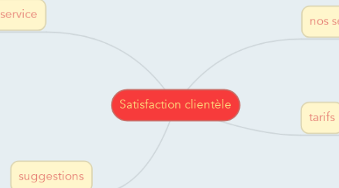 Mind Map: Satisfaction clientèle