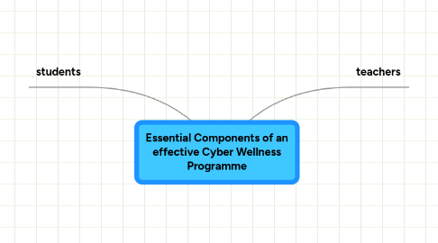 Mind Map: Essential Components of an effective Cyber Wellness Programme