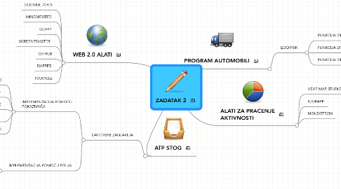 Mind Map: ZADATAK 2