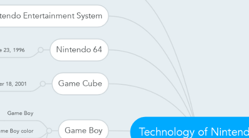 Mind Map: Technology of Nintendo