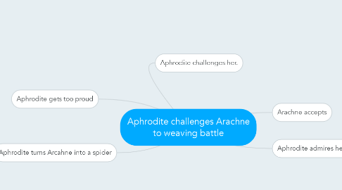 Mind Map: Aphrodite challenges Arachne to weaving battle