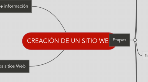 Mind Map: CREACIÓN DE UN SITIO WEB