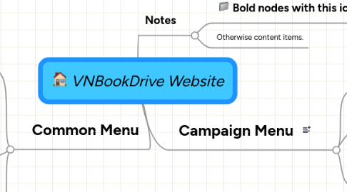 Mind Map: VNBookDrive Website