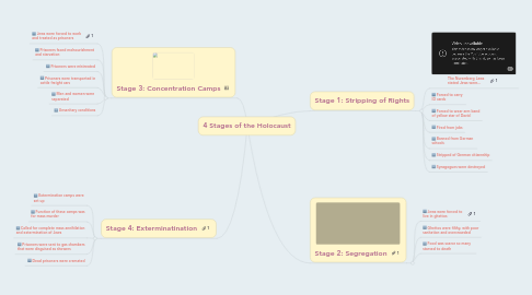 Mind Map: 4 Stages of the Holocaust