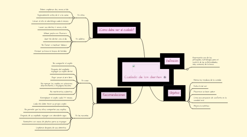 Mind Map: Cuidado de los dientes