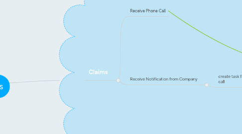 Mind Map: Current Customers